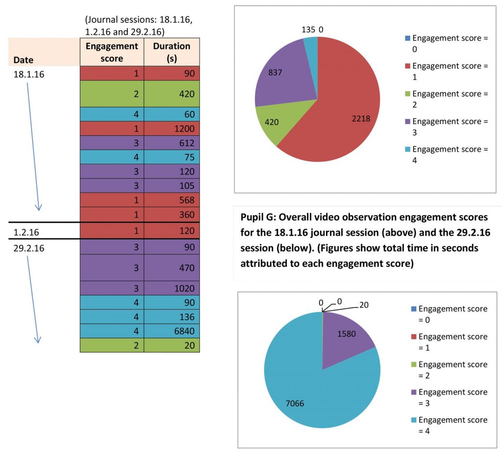 Table showing the time attributed to Pupil G’s varying levels of engagement over three videoed journal sessions